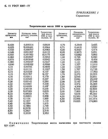 ГОСТ 5307-77,  12.