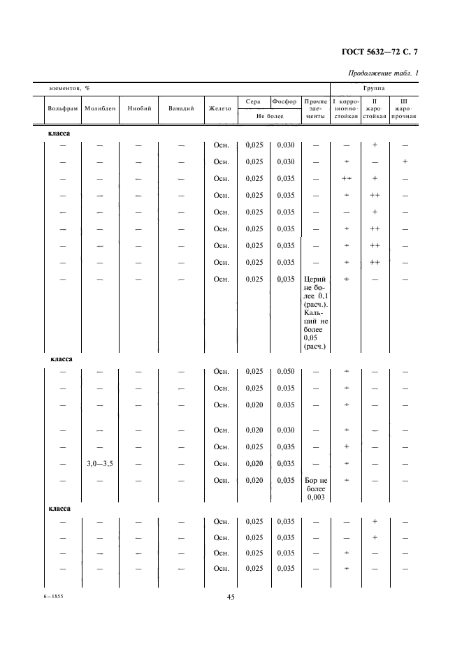 ГОСТ 5632-72,  9.