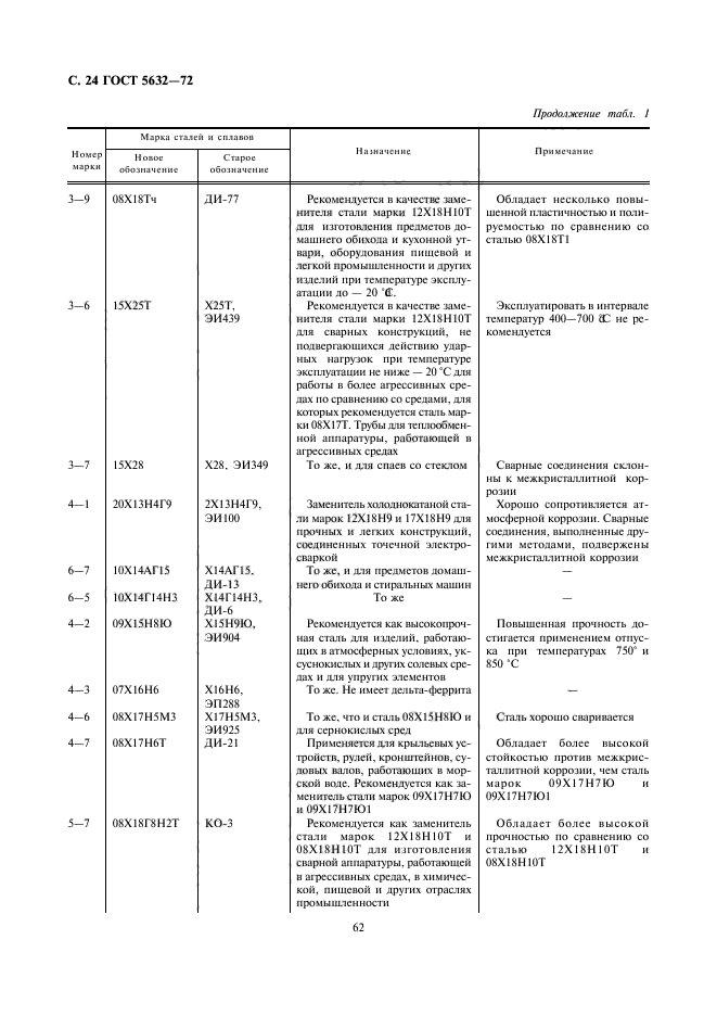 ГОСТ 5632-72,  26.