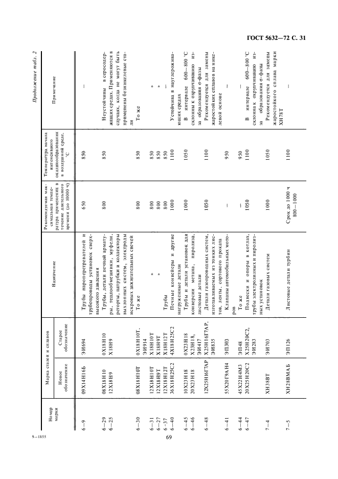 ГОСТ 5632-72,  33.