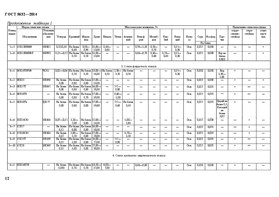 ГОСТ 5632-2014,  15.