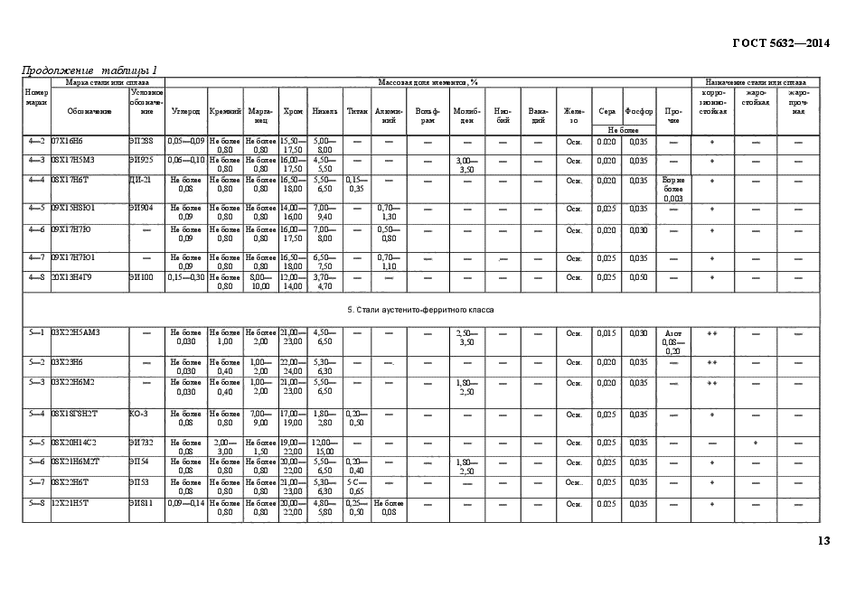 ГОСТ 5632-2014,  16.