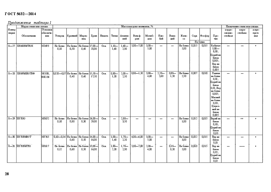 ГОСТ 5632-2014,  31.