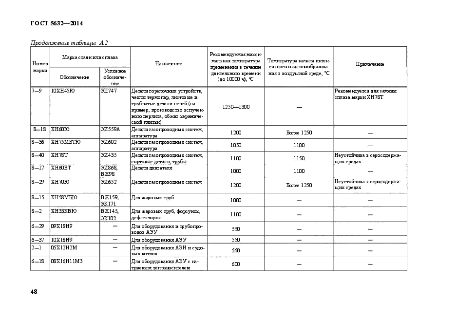 ГОСТ 5632-2014,  51.