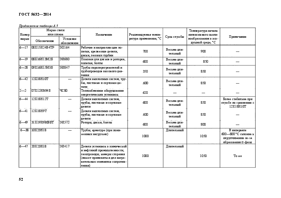 ГОСТ 5632-2014,  55.