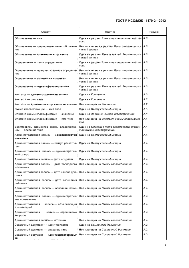 ГОСТ Р ИСО/МЭК 11179-2-2012,  7.