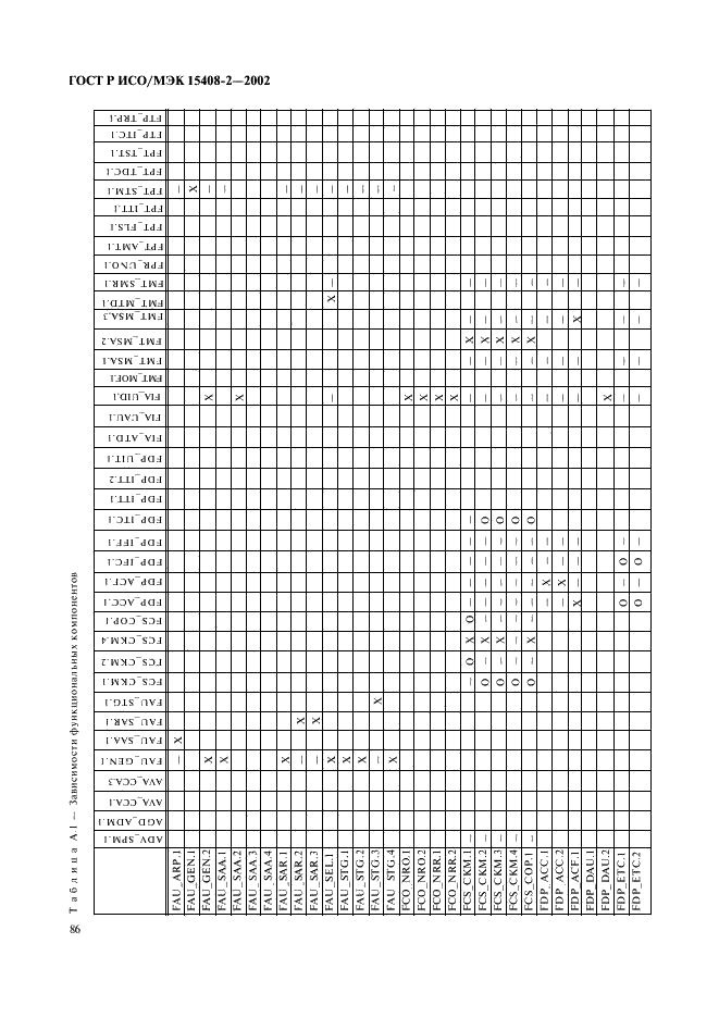 ГОСТ Р ИСО/МЭК 15408-2-2002,  92.