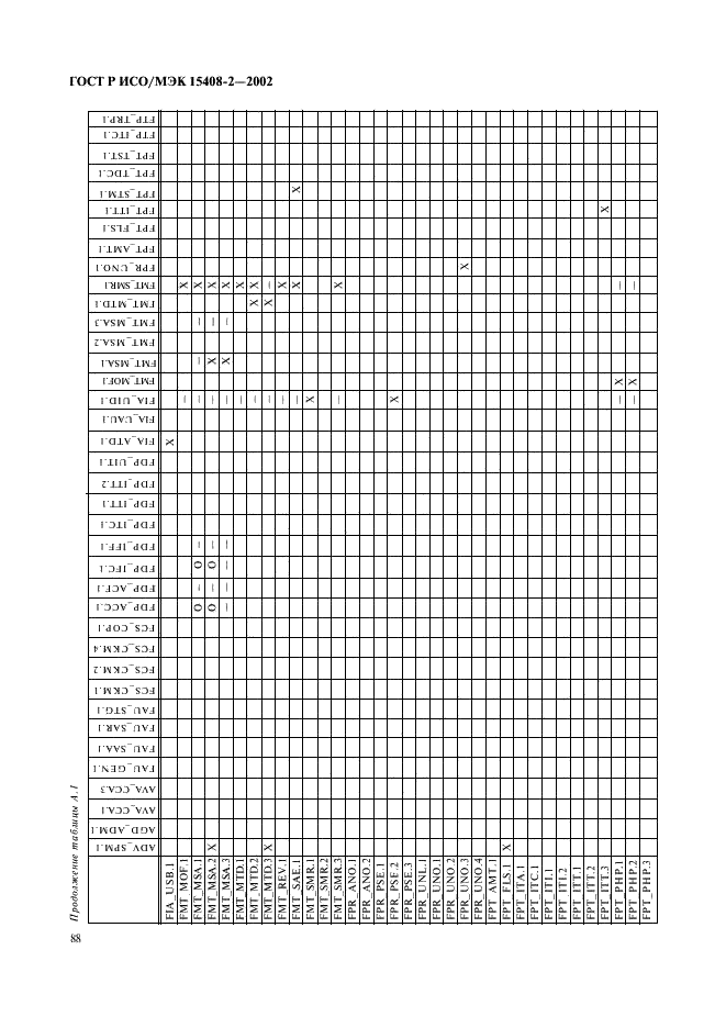 ГОСТ Р ИСО/МЭК 15408-2-2002,  94.