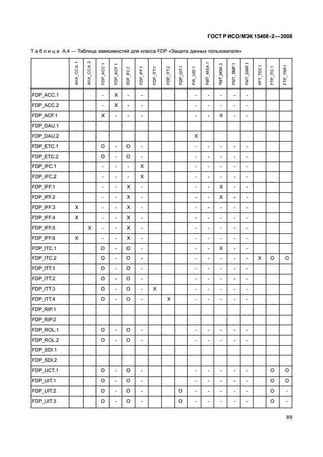 ГОСТ Р ИСО/МЭК 15408-2-2008,  95.