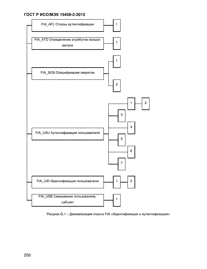 ГОСТ Р ИСО/МЭК 15408-2-2013,  258.