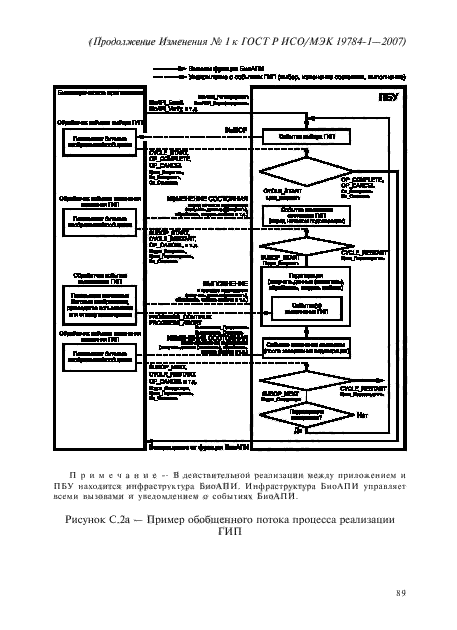 ГОСТ Р ИСО/МЭК 19784-1-2007,  214.