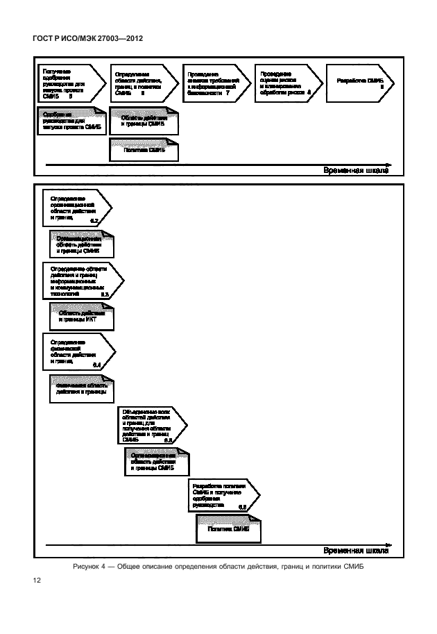 ГОСТ Р ИСО/МЭК 27003-2012,  15.