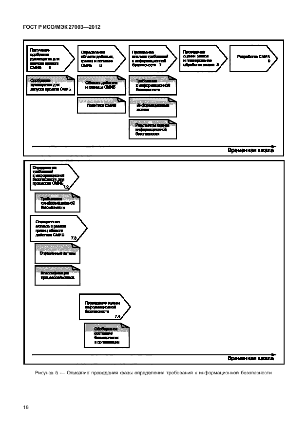 ГОСТ Р ИСО/МЭК 27003-2012,  21.