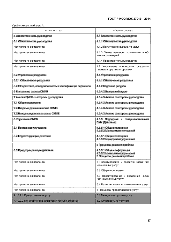 ГОСТ Р ИСО/МЭК 27013-2014,  21.