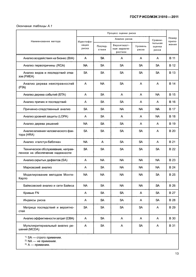 ГОСТ Р ИСО/МЭК 31010-2011,  17.