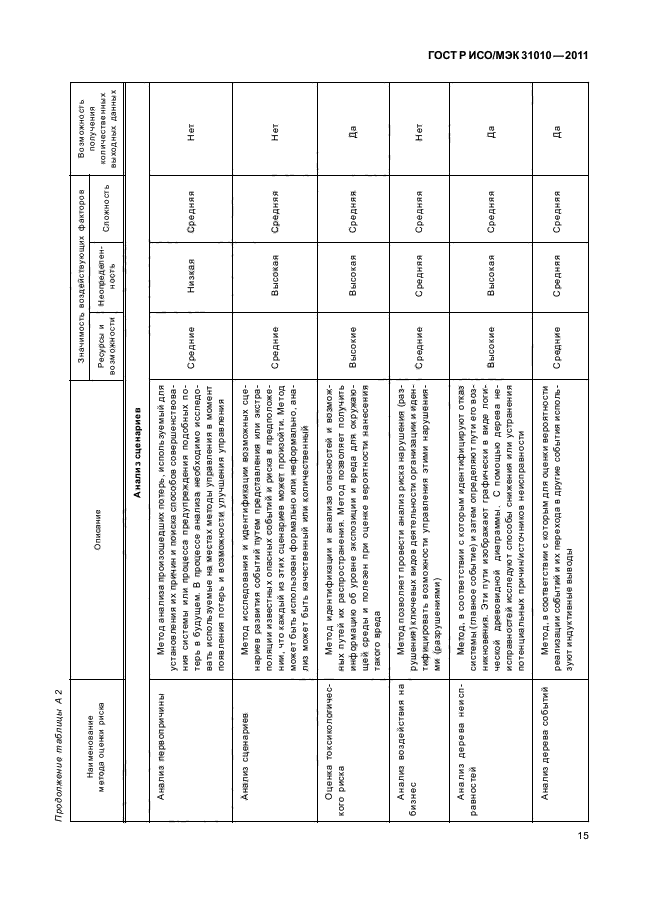 ГОСТ Р ИСО/МЭК 31010-2011,  19.