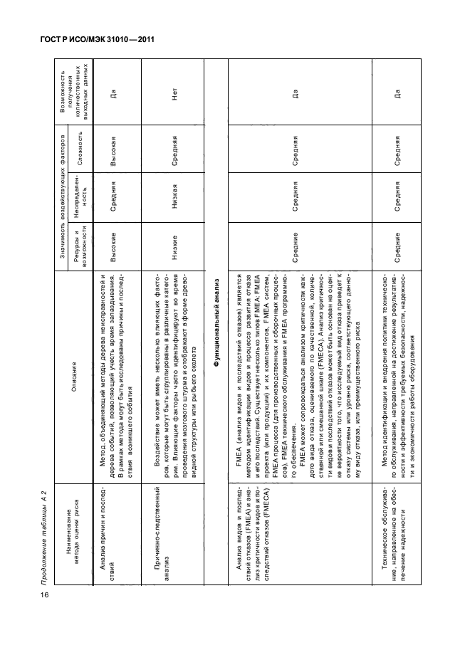 ГОСТ Р ИСО/МЭК 31010-2011,  20.