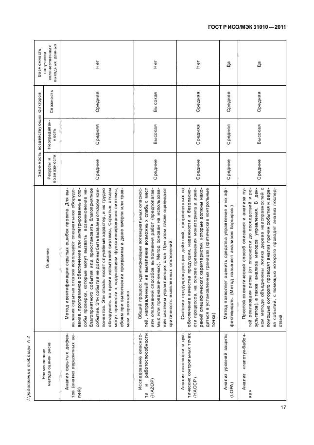ГОСТ Р ИСО/МЭК 31010-2011,  21.