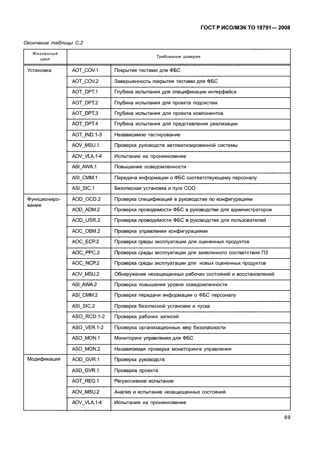 ГОСТ Р ИСО/МЭК ТО 19791-2008,  73.