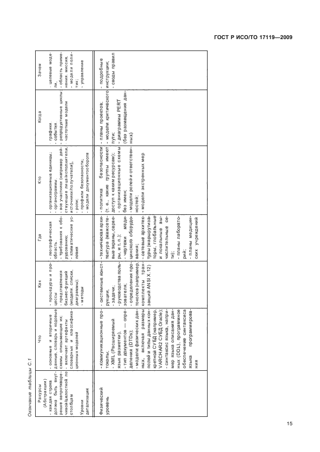 ГОСТ Р ИСО/ТО 17119-2009,  19.