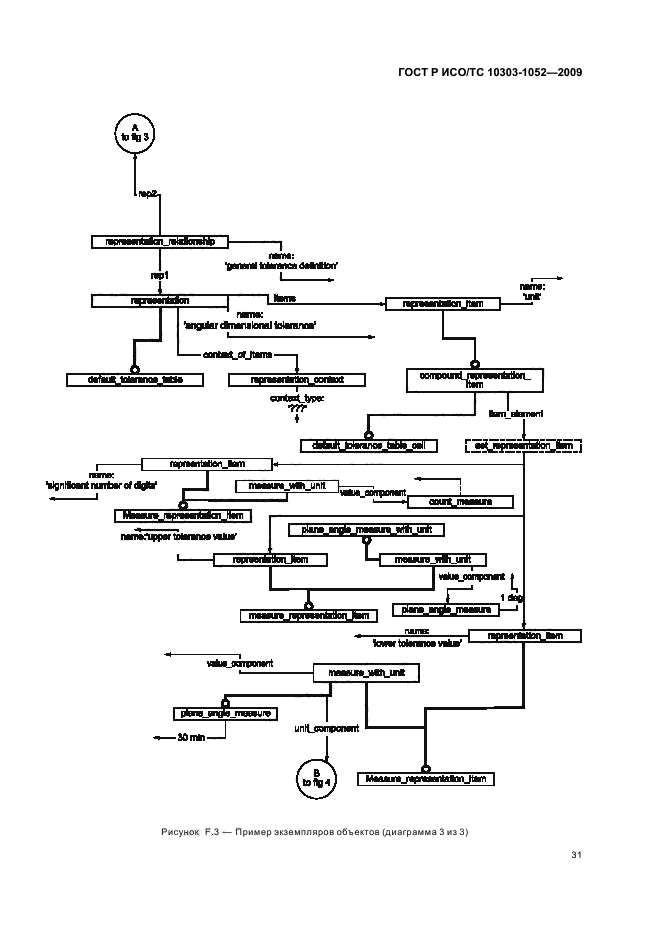 ГОСТ Р ИСО/ТС 10303-1052-2009,  35.