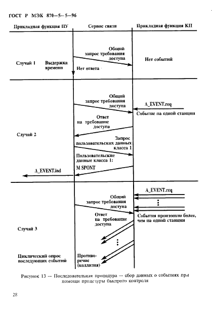 ГОСТ Р МЭК 870-5-5-96,  31.