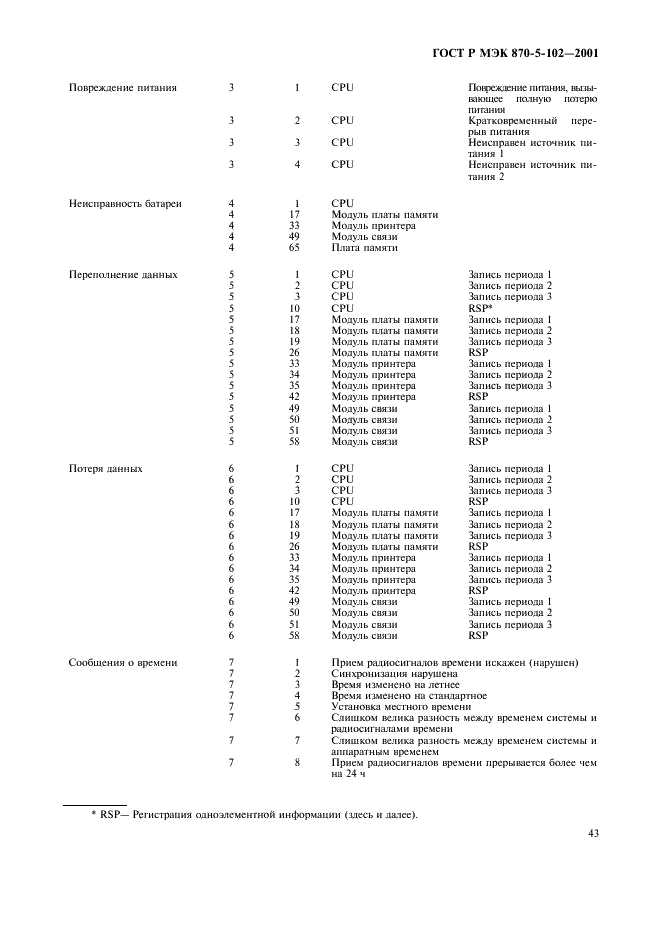 ГОСТ Р МЭК 870-5-102-2001,  46.