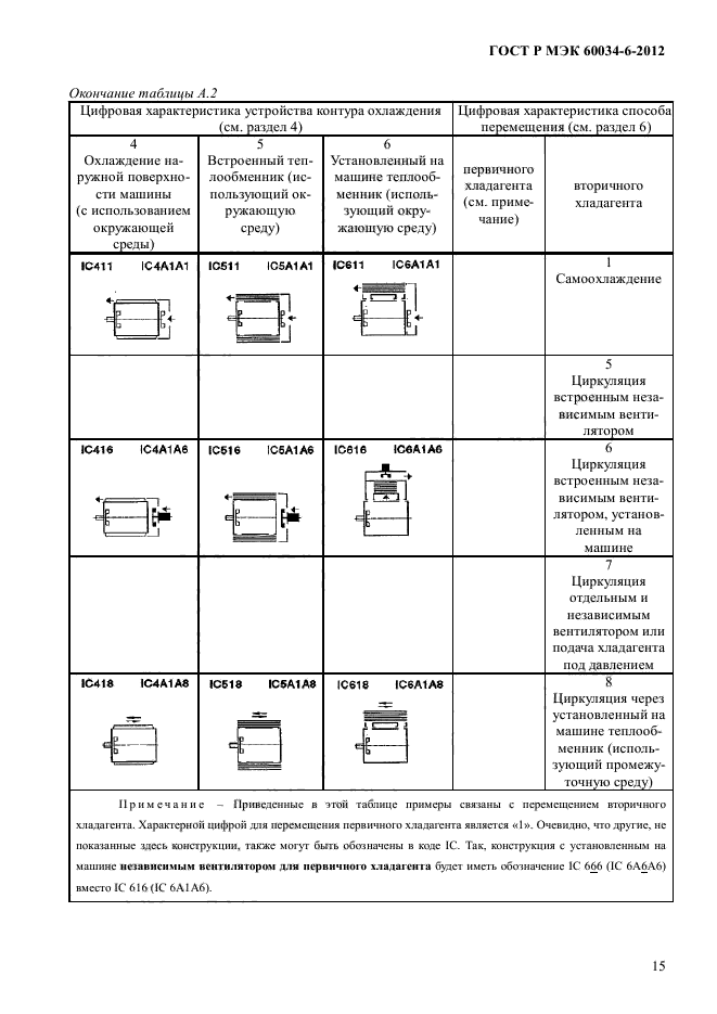ГОСТ Р МЭК 60034-6-2012,  19.
