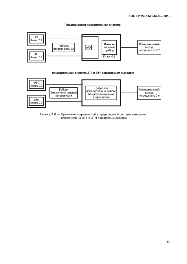 ГОСТ Р МЭК 60044-8-2010,  85.