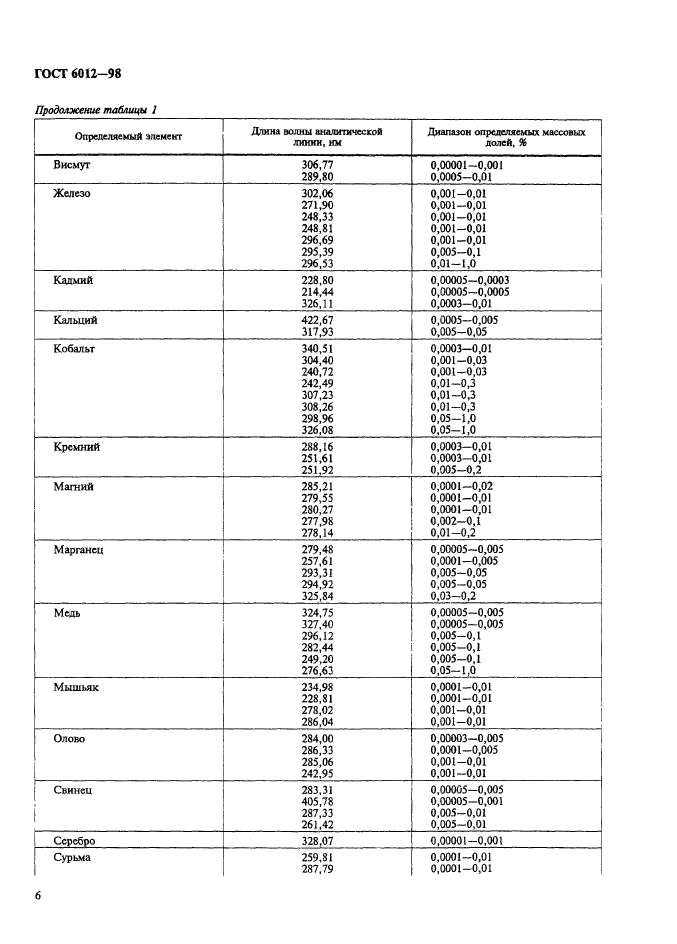 ГОСТ 6012-98,  9.