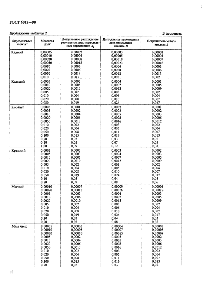 ГОСТ 6012-98,  13.