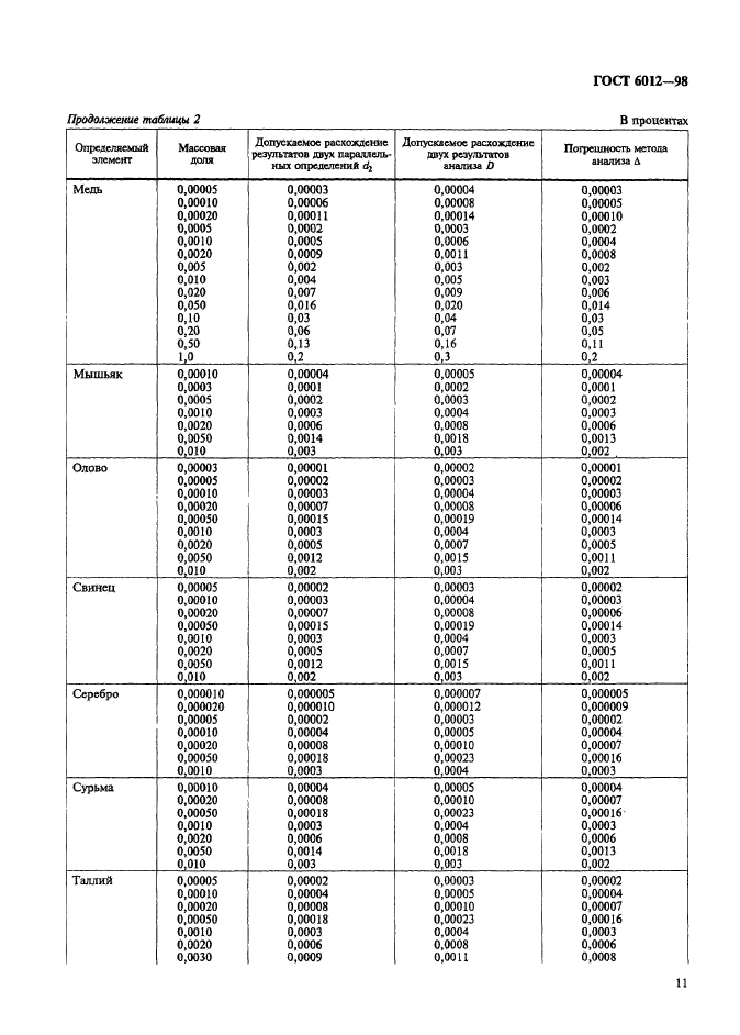 ГОСТ 6012-98,  14.