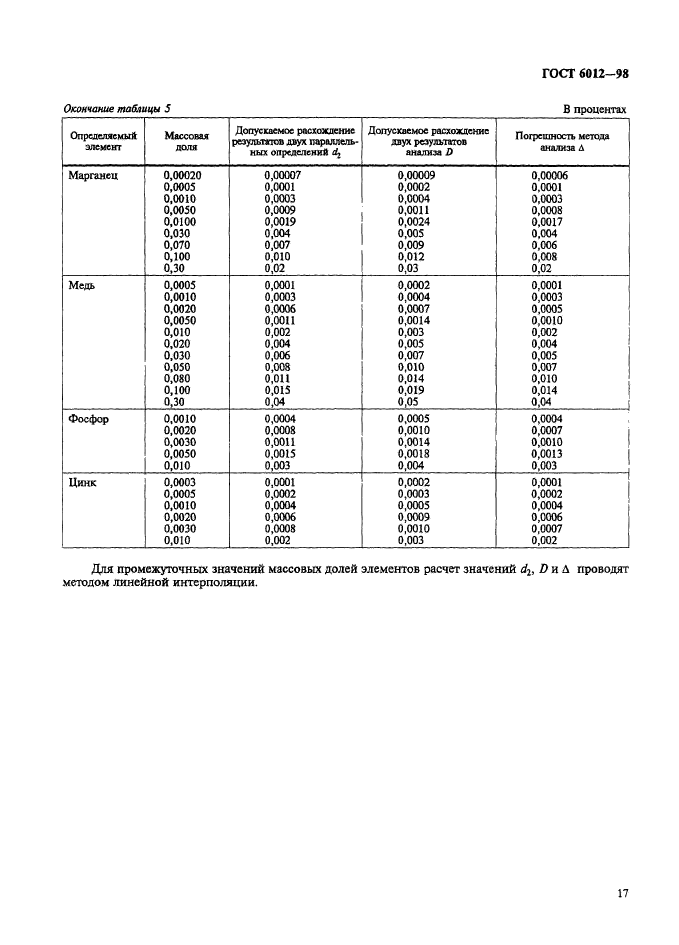 ГОСТ 6012-98,  20.