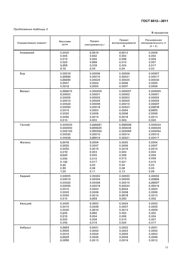 ГОСТ 6012-2011,  15.