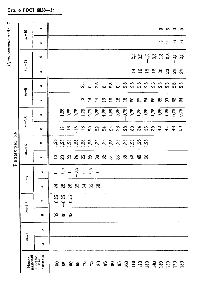 ГОСТ 6033-51,  7.