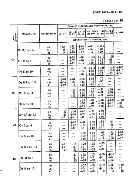 ГОСТ 6033-80,  69.