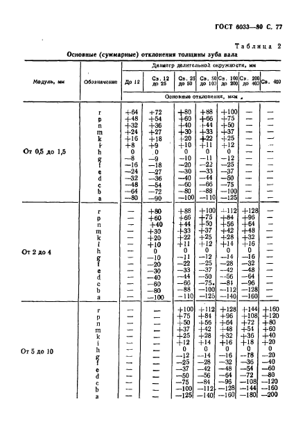 ГОСТ 6033-80,  81.