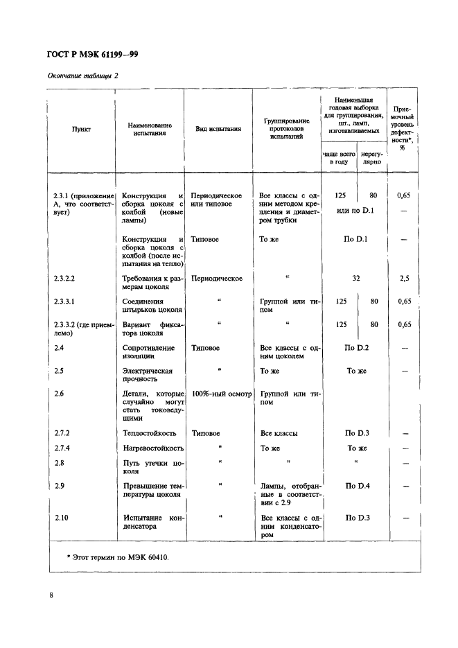 ГОСТ Р МЭК 61199-99,  11.