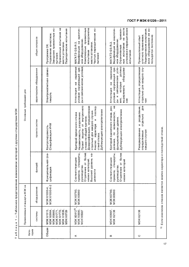 ГОСТ Р МЭК 61226-2011,  23.
