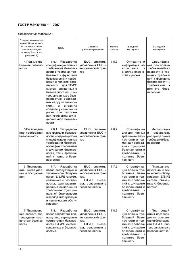 ГОСТ Р МЭК 61508-1-2007,  17.