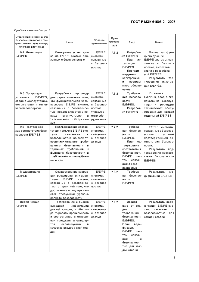 ГОСТ Р МЭК 61508-2-2007,  10.