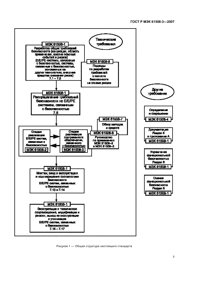 ГОСТ Р МЭК 61508-3-2007,  7.