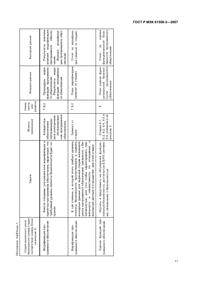 ГОСТ Р МЭК 61508-3-2007,  15.