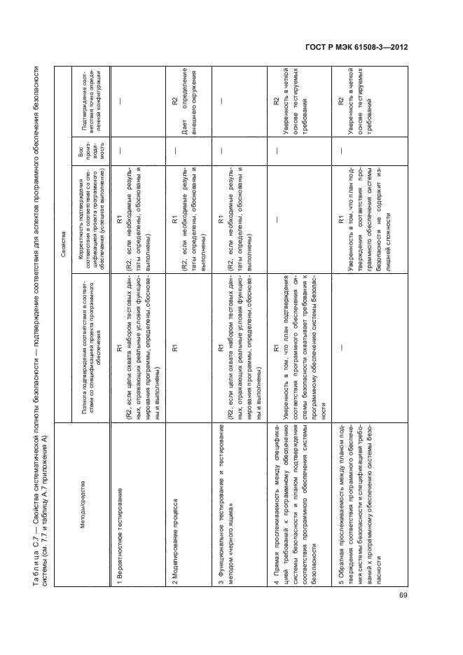ГОСТ Р МЭК 61508-3-2012,  74.