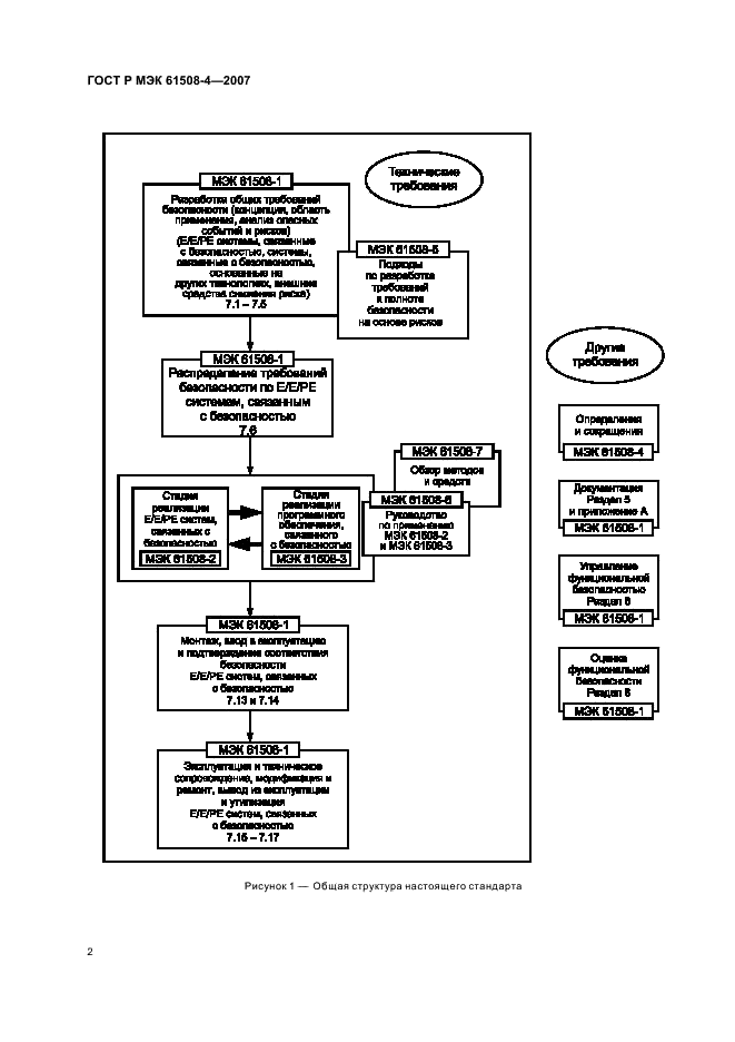 ГОСТ Р МЭК 61508-4-2007,  7.