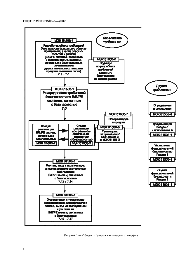 ГОСТ Р МЭК 61508-5-2007,  6.