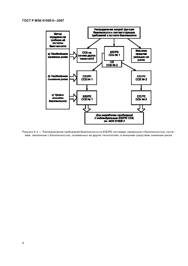 ГОСТ Р МЭК 61508-5-2007,  12.