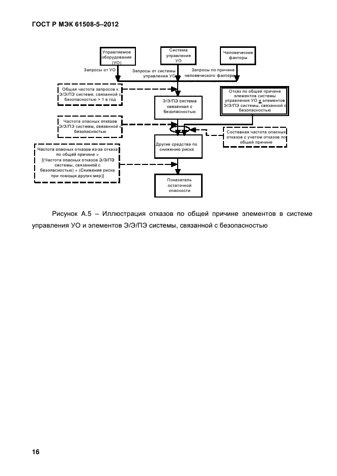 ГОСТ Р МЭК 61508-5-2012,  23.