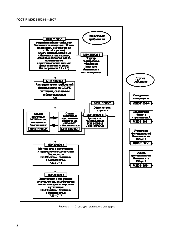ГОСТ Р МЭК 61508-6-2007,  7.
