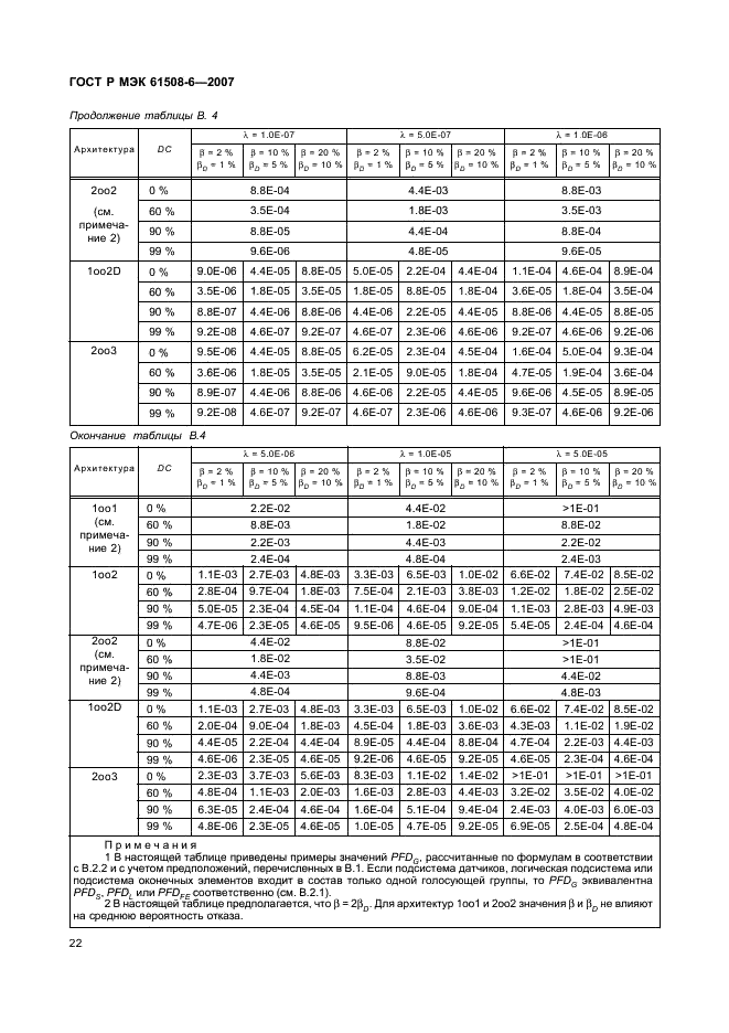 ГОСТ Р МЭК 61508-6-2007,  27.